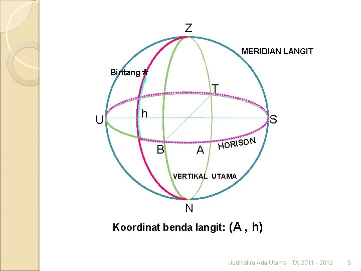Z MERIDIAN LANGIT Bintang U * T h S B A ON HORIS VERTIKAL