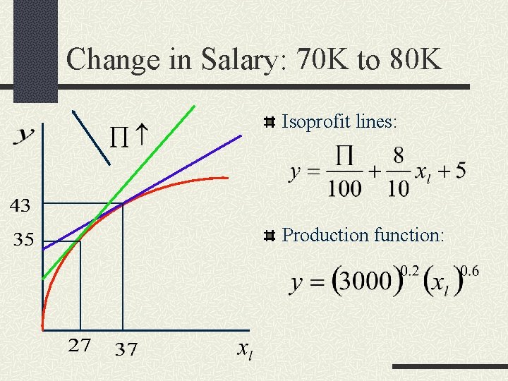 Change in Salary: 70 K to 80 K Isoprofit lines: Production function: 