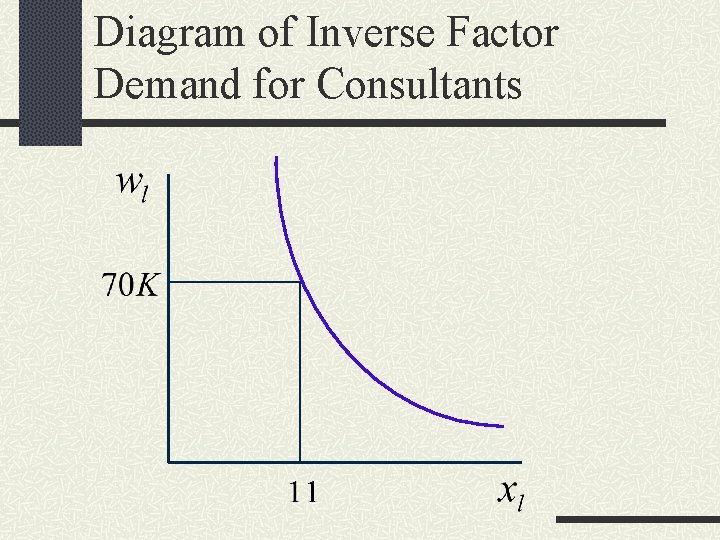 Diagram of Inverse Factor Demand for Consultants 
