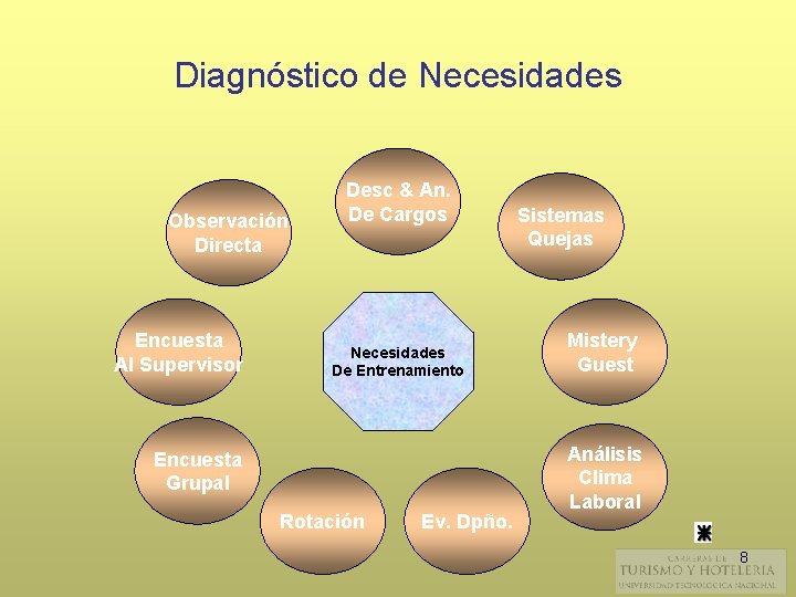 Diagnóstico de Necesidades Observación Directa Encuesta Al Supervisor Desc & An. De Cargos Necesidades
