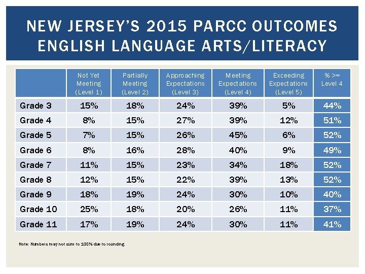 NEW JERSEY’S 2015 PARCC OUTCOMES ENGLISH LANGUAGE ARTS/LITERACY Not Yet Meeting (Level 1) Partially