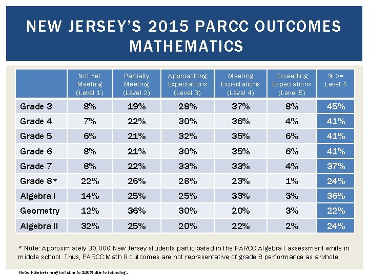 NEW JERSEY’S 2015 PARCC OUTCOMES MATHEMATICS Not Yet Meeting (Level 1) Partially Meeting (Level
