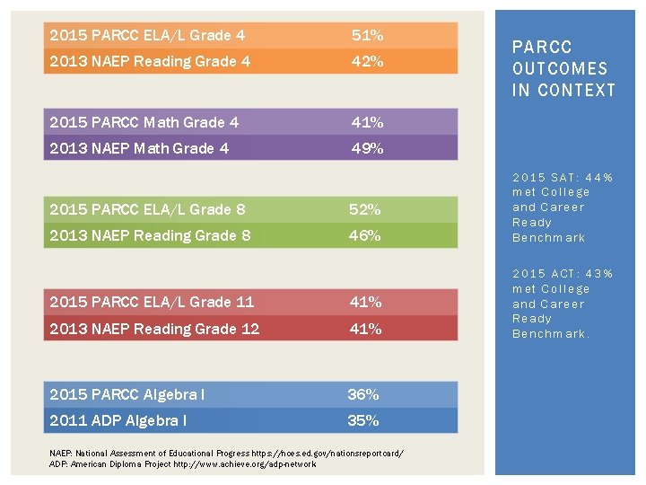 2015 PARCC ELA/L Grade 4 51% 2013 NAEP Reading Grade 4 42% 2015 PARCC