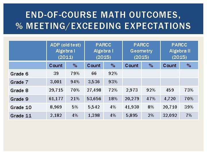 END-OF-COURSE MATH OUTCOMES, % MEETING/EXCEEDING EXPECTATIONS ADP (old test) Algebra I (2011) PARCC Algebra