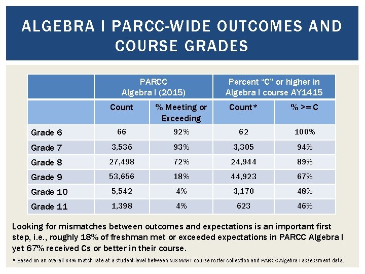 ALGEBRA I PARCC-WIDE OUTCOMES AND COURSE GRADES PARCC Algebra I (2015) Percent “C” or