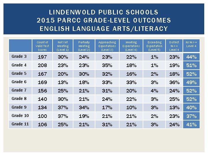 LINDENWOLD PUBLIC SCHOOLS 2015 PARCC GRADE-LEVEL OUTCOMES ENGLISH LANGUAGE ARTS/LITERACY Count of Valid Test