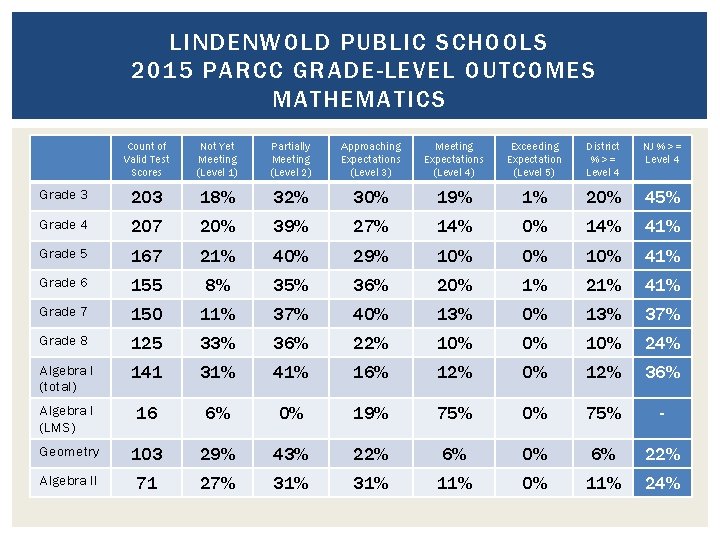 LINDENWOLD PUBLIC SCHOOLS 2015 PARCC GRADE-LEVEL OUTCOMES MATHEMATICS Count of Valid Test Scores Not