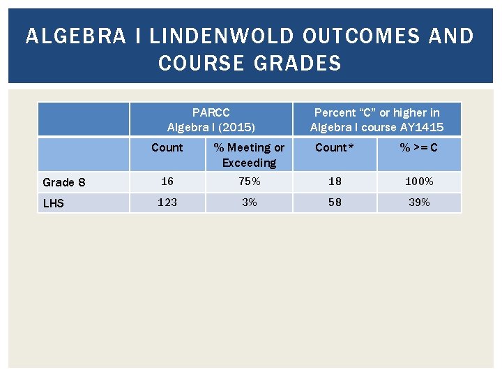 ALGEBRA I LINDENWOLD OUTCOMES AND COURSE GRADES PARCC Algebra I (2015) Percent “C” or