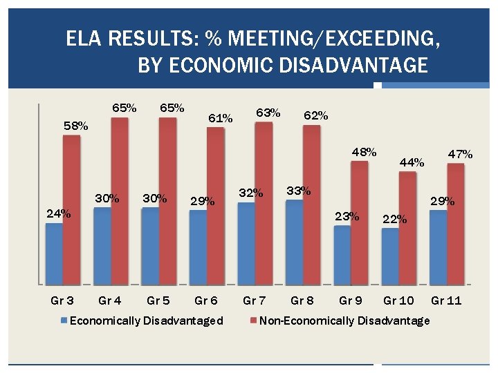 ELA RESULTS: % MEETING/EXCEEDING, BY ECONOMIC DISADVANTAGE 65% 58% 61% 63% 62% 48% 30%