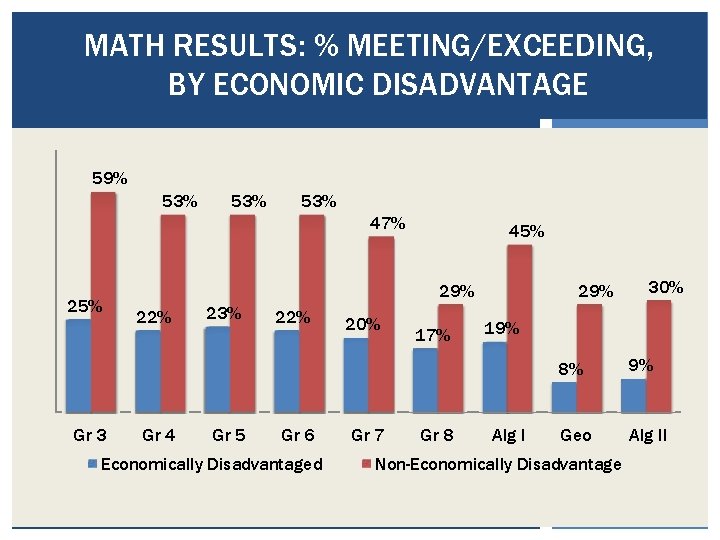 MATH RESULTS: % MEETING/EXCEEDING, BY ECONOMIC DISADVANTAGE 59% 53% 53% 47% 25% Gr 3