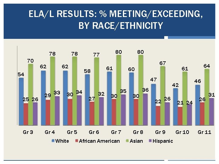 ELA/L RESULTS: % MEETING/EXCEEDING, BY RACE/ETHNICITY 78 70 62 78 62 Gr 3 61