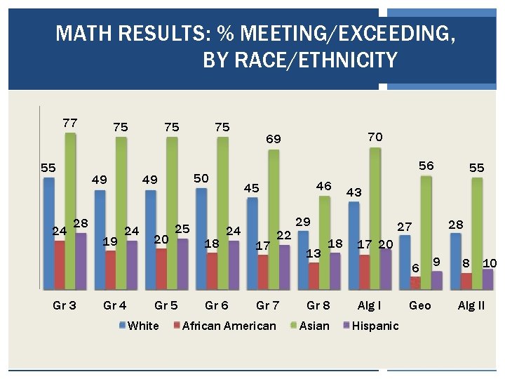 MATH RESULTS: % MEETING/EXCEEDING, BY RACE/ETHNICITY 77 55 24 75 49 28 19 75