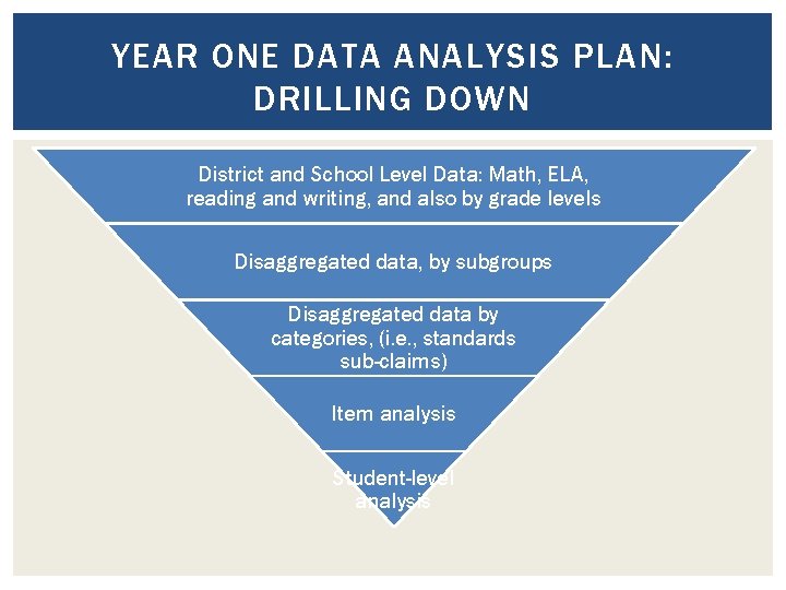 YEAR ONE DATA ANALYSIS PLAN: DRILLING DOWN District and School Level Data: Math, ELA,