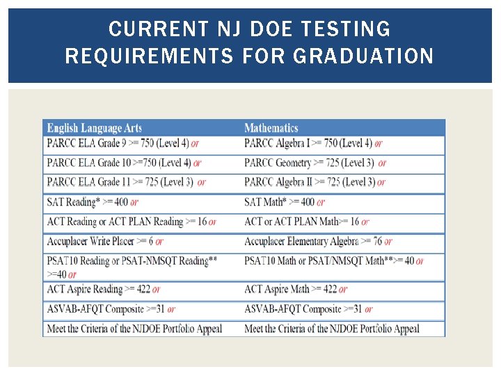 CURRENT NJ DOE TESTING REQUIREMENTS FOR GRADUATION 