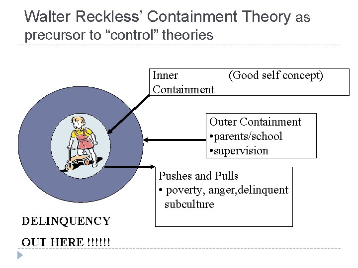 Walter Reckless’ Containment Theory as precursor to “control” theories Inner Containment (Good self concept)