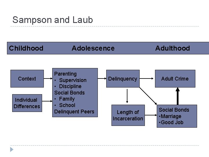 Sampson and Laub Childhood Context Individual Differences Adolescence Parenting • Supervision • Discipline Social