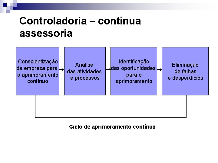 Controladoria – contínua assessoria Conscientização da empresa para o aprimoramento contínuo Análise das atividades