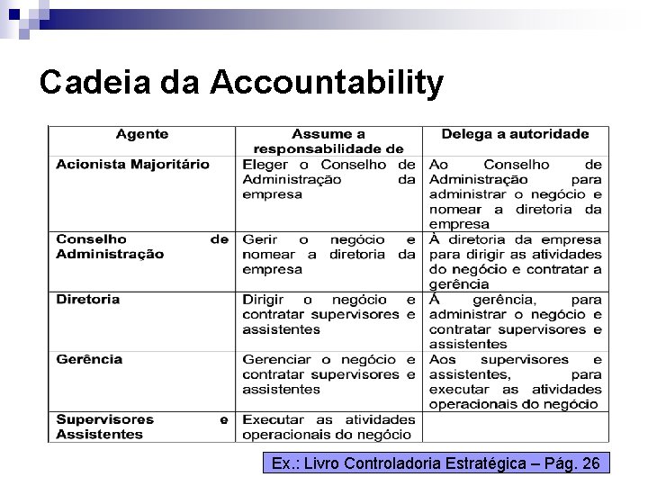Cadeia da Accountability Ex. : Livro Controladoria Estratégica – Pág. 26 