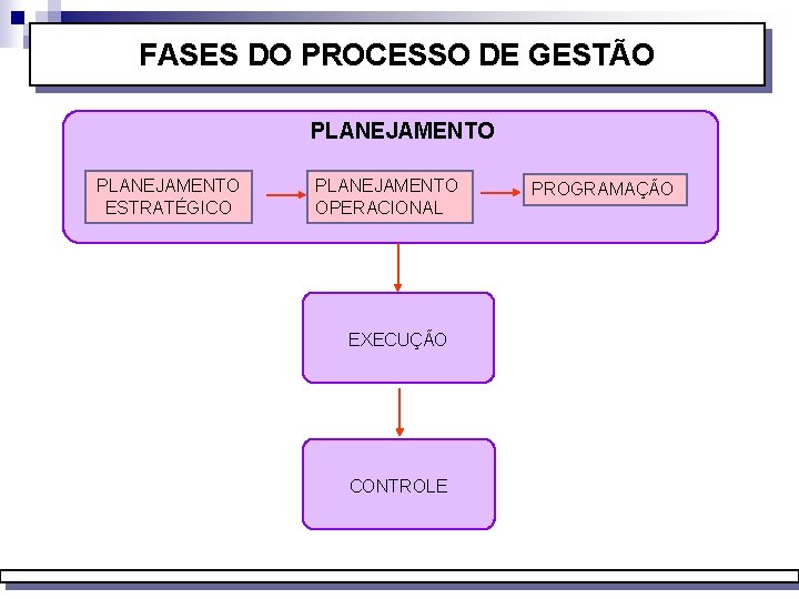 FASES DO PROCESSO DE GESTÃO PLANEJAMENTO ESTRATÉGICO PLANEJAMENTO OPERACIONAL EXECUÇÃO CONTROLE PROGRAMAÇÃO 