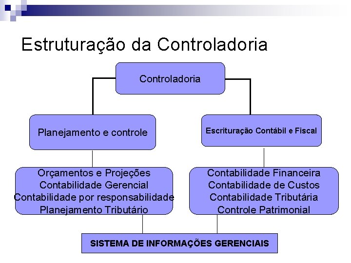 Estruturação da Controladoria Planejamento e controle Orçamentos e Projeções Contabilidade Gerencial Contabilidade por responsabilidade