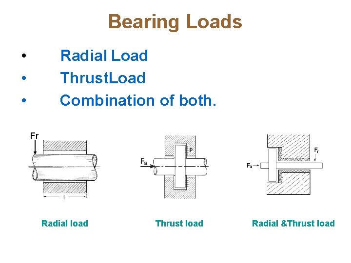 Bearing Loads • • • Radial Load Thrust. Load Combination of both. Fr Radial