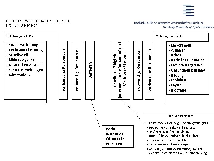 FAKULTÄT WIRTSCHAFT & SOZIALES Prof. Dr. Dieter Röh vorhandene Ressourcen notwendige Ressourcen Handlungsfähigkeit (Ressourcentransformation)