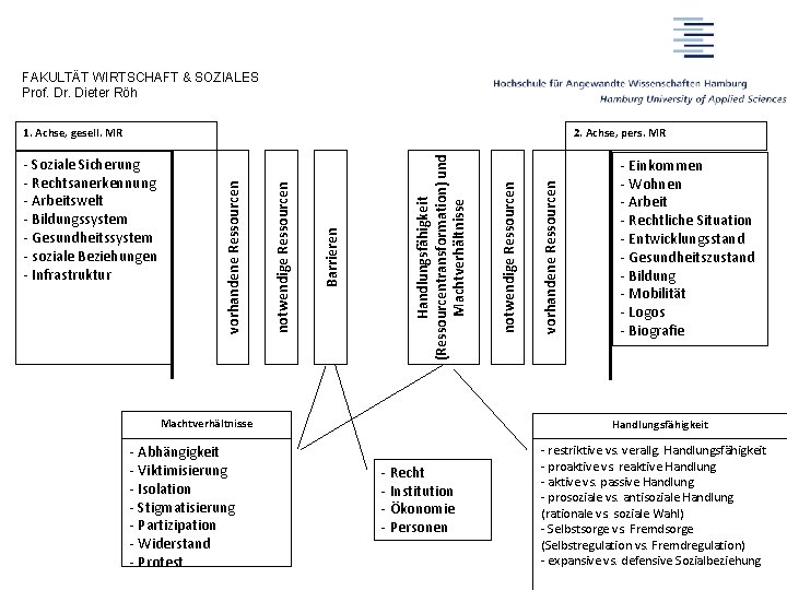 FAKULTÄT WIRTSCHAFT & SOZIALES Prof. Dr. Dieter Röh Machtverhältnisse - Abhängigkeit - Viktimisierung - FAKULTÄT WIRTSCHAFT & SOZIALES Prof. Dr. Dieter Röh Machtverhältnisse - Abhängigkeit - Viktimisierung -