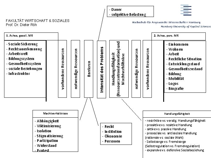 - Dauer - subjektive Belastung FAKULTÄT WIRTSCHAFT & SOZIALES Prof. Dr. Dieter Röh Machtverhältnisse - Dauer - subjektive Belastung FAKULTÄT WIRTSCHAFT & SOZIALES Prof. Dr. Dieter Röh Machtverhältnisse