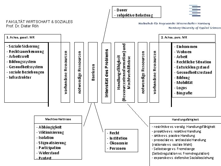 - Dauer - subjektive Belastung FAKULTÄT WIRTSCHAFT & SOZIALES Prof. Dr. Dieter Röh Machtverhältnisse