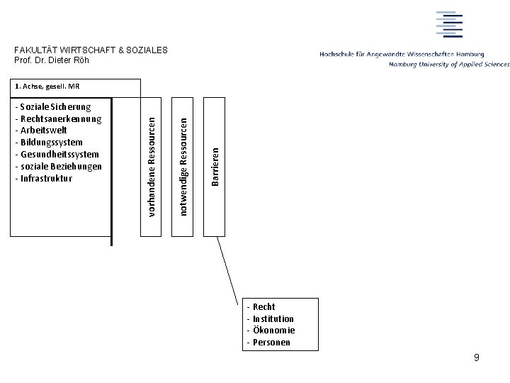 FAKULTÄT WIRTSCHAFT & SOZIALES Prof. Dr. Dieter Röh Barrieren notwendige Ressourcen - Soziale Sicherung FAKULTÄT WIRTSCHAFT & SOZIALES Prof. Dr. Dieter Röh Barrieren notwendige Ressourcen - Soziale Sicherung