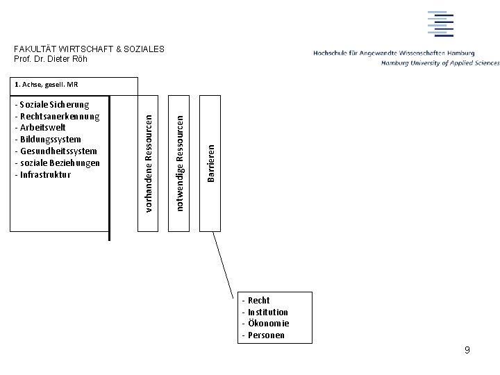 FAKULTÄT WIRTSCHAFT & SOZIALES Prof. Dr. Dieter Röh Barrieren notwendige Ressourcen - Soziale Sicherung