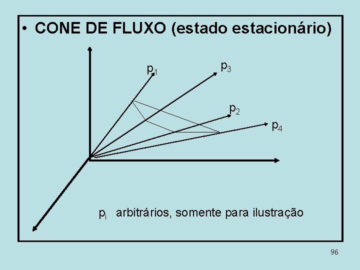  • CONE DE FLUXO (estado estacionário) p 1 p 3 p 2 p