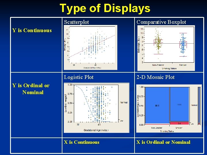 Type of Displays Scatterplot Comparative Boxplot Logistic Plot 2 -D Mosaic Plot X is