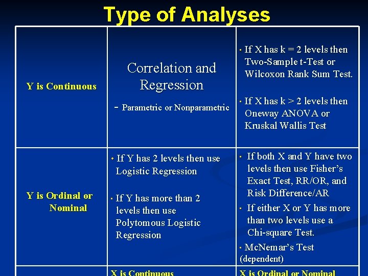 Type of Analyses If X has k = 2 levels then Two-Sample t-Test or