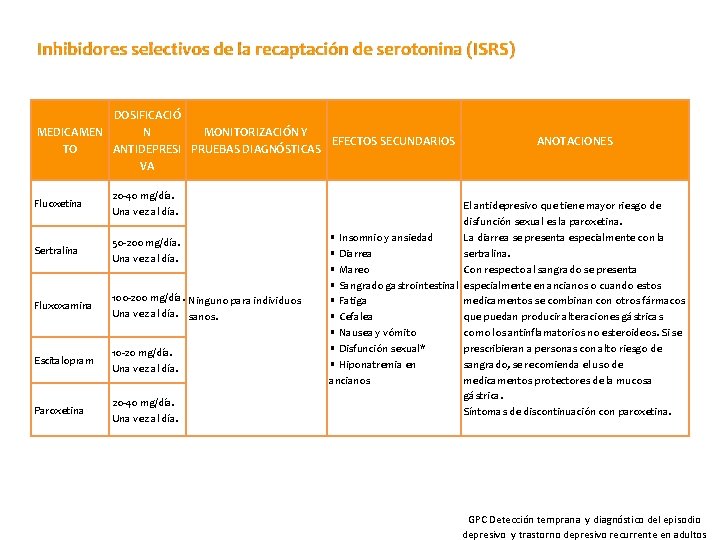 DOSIFICACIÓ MEDICAMEN N MONITORIZACIÓN Y EFECTOS SECUNDARIOS TO ANTIDEPRESI PRUEBAS DIAGNÓSTICAS VA Fluoxetina 20