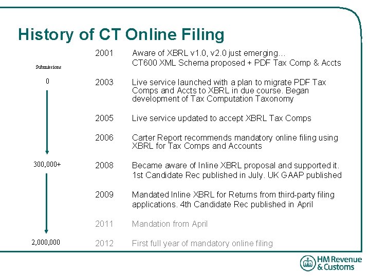 History of CT Online Filing 2001 Aware of XBRL v 1. 0, v 2.