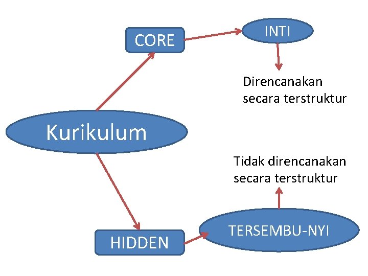 CORE INTI Direncanakan secara terstruktur Kurikulum Tidak direncanakan secara terstruktur HIDDEN TERSEMBU-NYI 