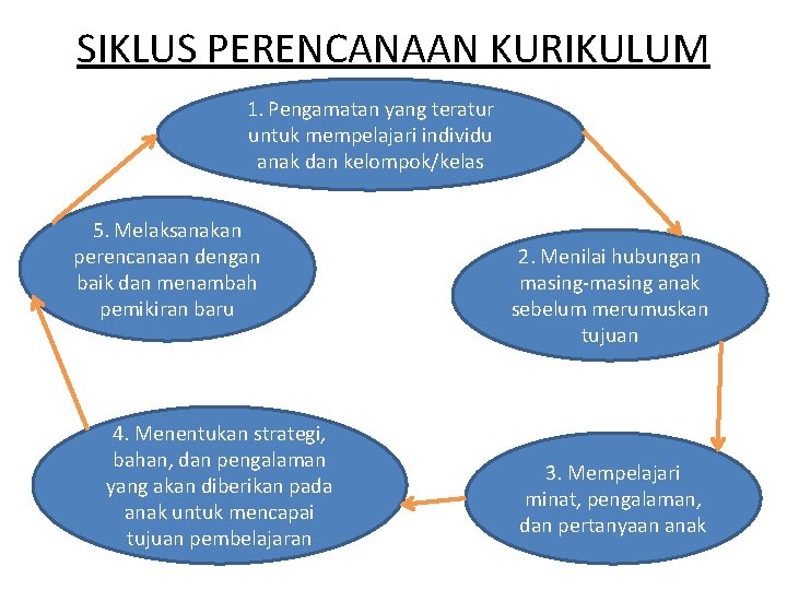 SIKLUS PERENCANAAN KURIKULUM 1. Pengamatan yang teratur untuk mempelajari individu anak dan kelompok/kelas 5.