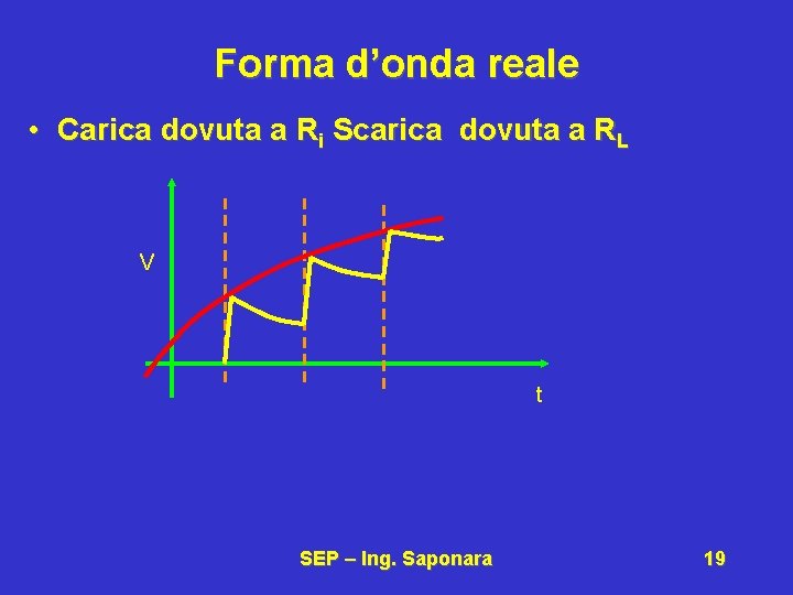 Forma d’onda reale • Carica dovuta a Ri Scarica dovuta a RL V t Forma d’onda reale • Carica dovuta a Ri Scarica dovuta a RL V t