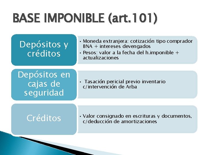 BASE IMPONIBLE (art. 101) Depósitos y créditos Depósitos en cajas de seguridad Créditos •