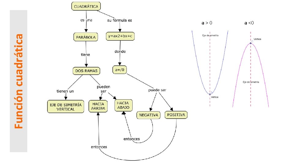 Función cuadrática a > 0 a <0 