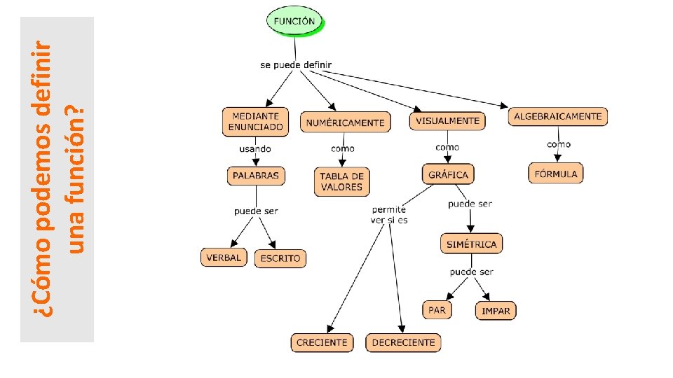 ¿Cómo podemos definir una función? 
