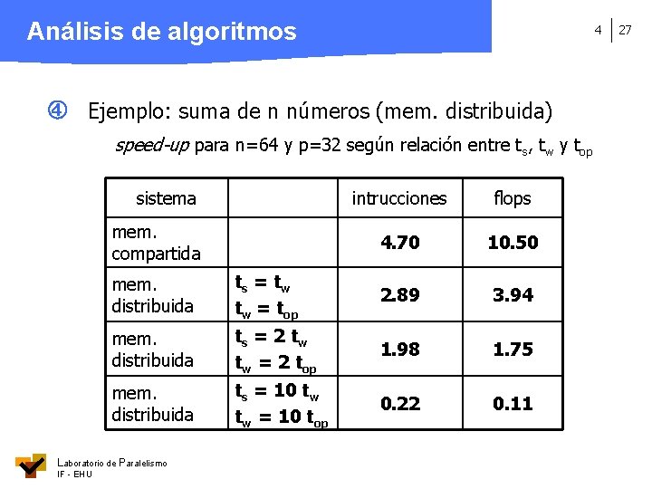 Análisis de algoritmos 4 Ejemplo: suma de n números (mem. distribuida) speed-up para n=64