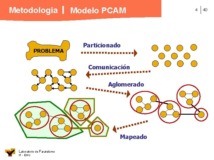Metodología PROBLEMA Modelo PCAM Particionado Comunicación Aglomerado Mapeado Laboratorio de Paralelismo IF - EHU