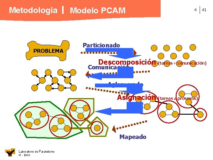 Metodología PROBLEMA Modelo PCAM 4 41 Particionado Descomposición (tareas+comunicación) Comunicación Aglomerado Asignación (tareas a