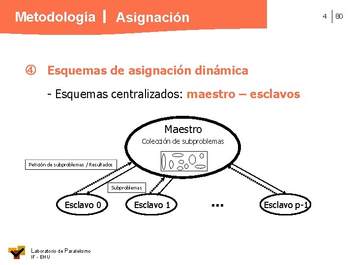 Metodología Asignación 4 Esquemas de asignación dinámica - Esquemas centralizados: maestro – esclavos Maestro