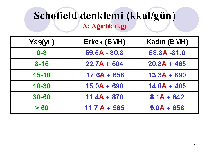 Schofield denklemi (kkal/gün) A: Ağırlık (kg) Yaş(yıl) Erkek (BMH) Kadın (BMH) 0 -3 59.