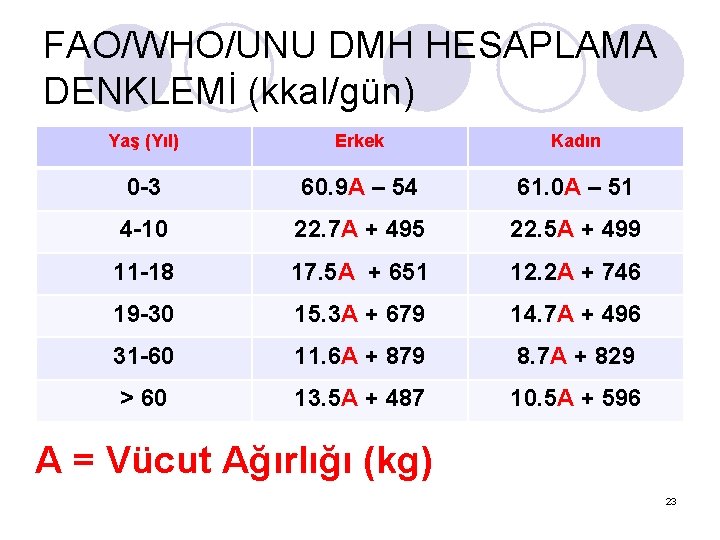 FAO/WHO/UNU DMH HESAPLAMA DENKLEMİ (kkal/gün) Yaş (Yıl) Erkek Kadın 0 -3 60. 9 A