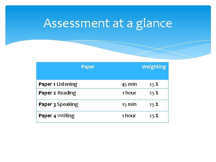 Assessment at a glance Paper Weighting Paper 1 Listening 45 min 25 % Paper