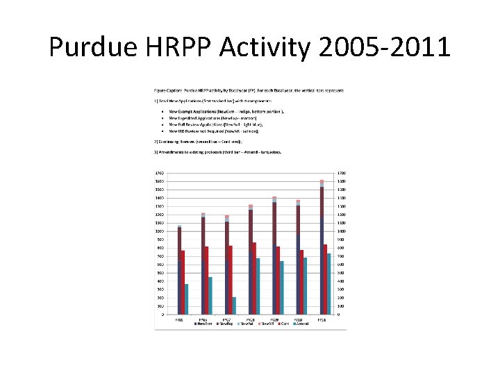 Purdue HRPP Activity 2005 -2011 